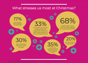 an infographic detailing statistics that stress us most at Christmas: 17% are stressed about finances; 33% of women say family relationships are negative impacted when spending time with extended family; 68% of middle age mums find the responsibility of Christmas stressful; 30% say Christmas comes around too fast; 35% of men are negatively impacted by spending time with extended family; 20% say relationships are impacted by differing expectations