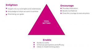 an illustration of Nowak's E-E-E model of goal setting